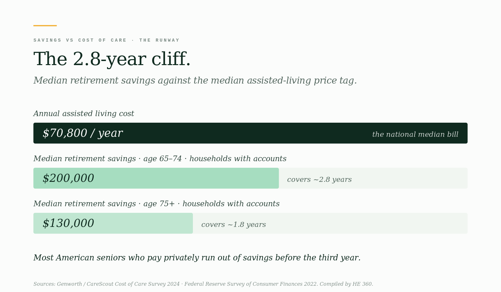 The 2.8-year cliff · savings vs cost of care