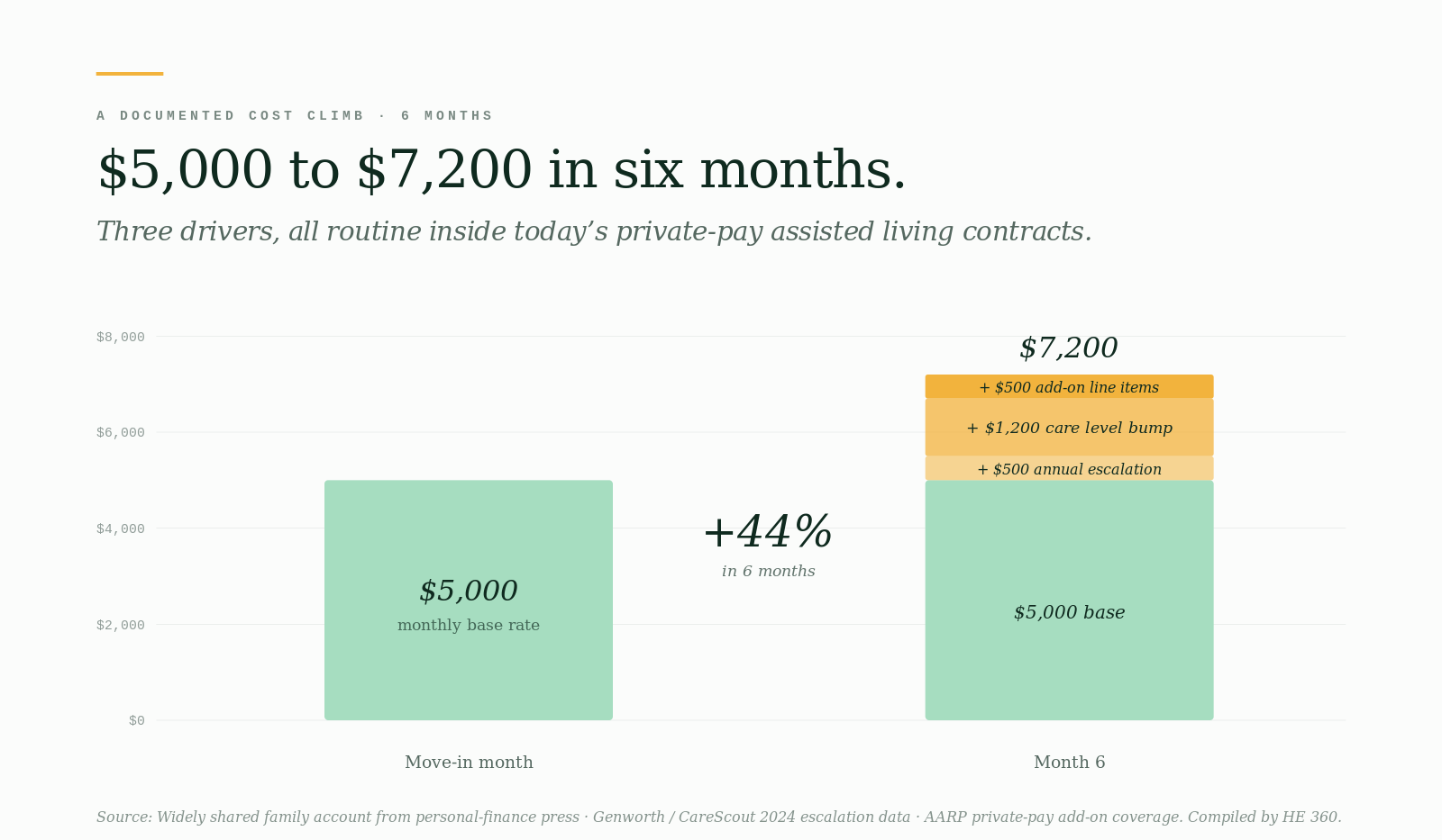 $5,000 to $7,200 in 6 months · the cost climb breakdown