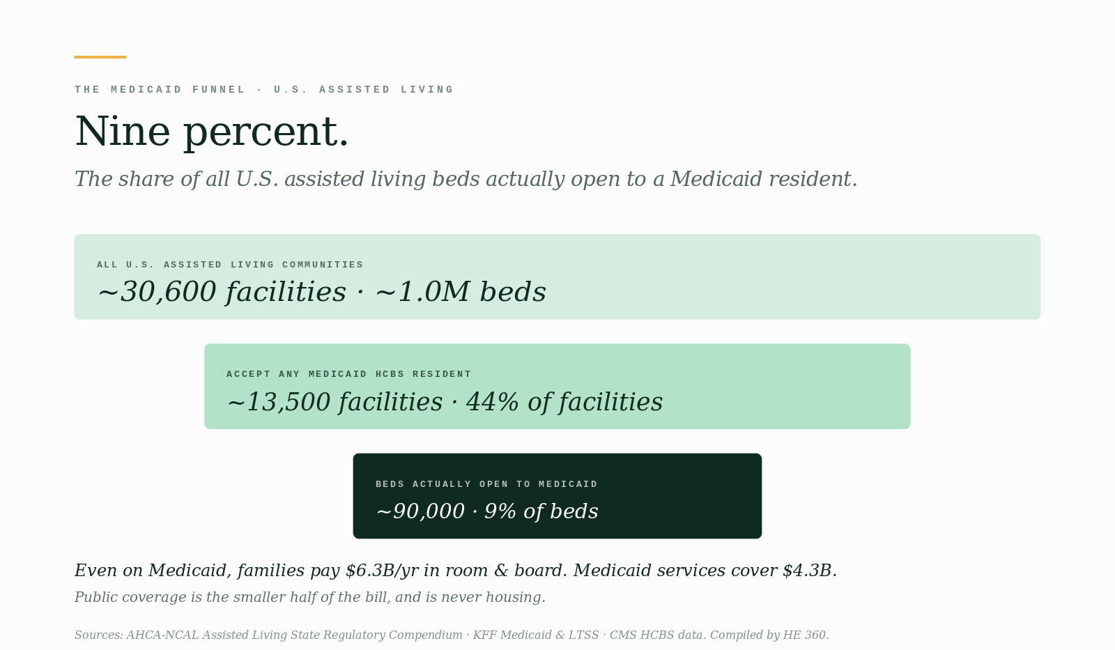 The Medicaid funnel · 30,600 ALFs to 13,500 accept to 9% beds open