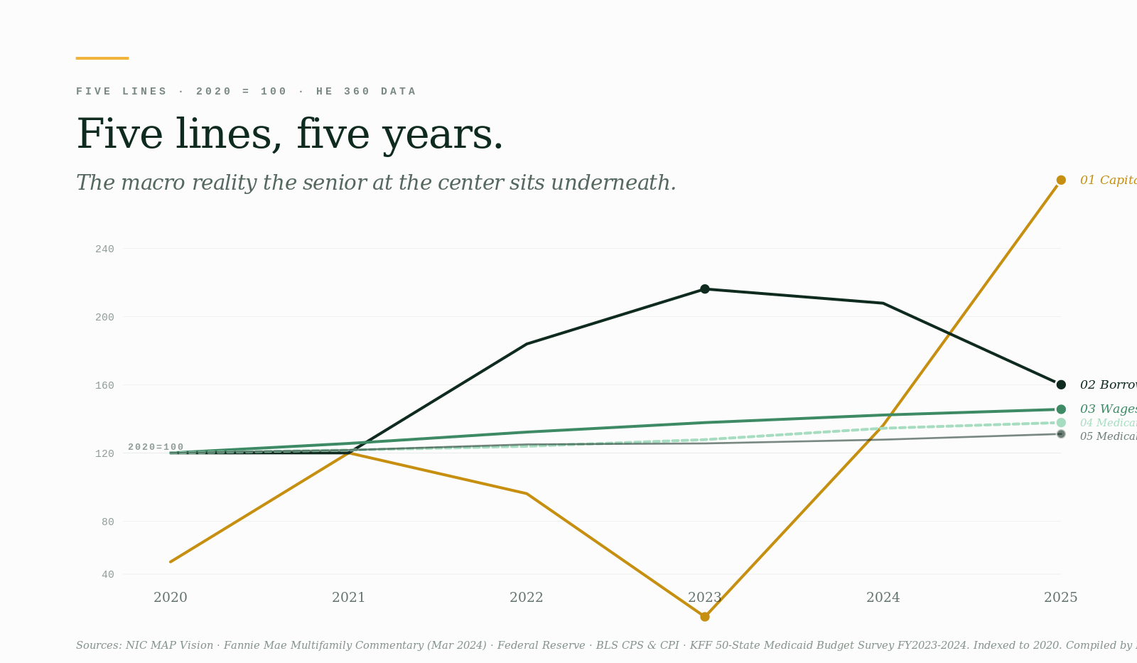 Five lines indexed to 2020 · capital, borrowing, wages, Medicaid, medical CPI · 2020-2025
