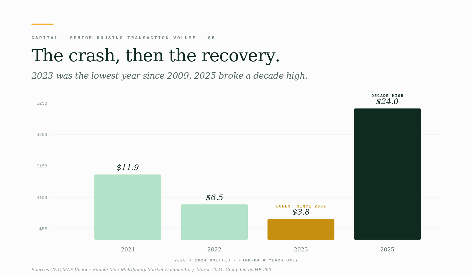 Senior housing transaction volume 2021-2025 · 4 firm bars · 2023 crash to $3.8B · 2025 recovery to $24B