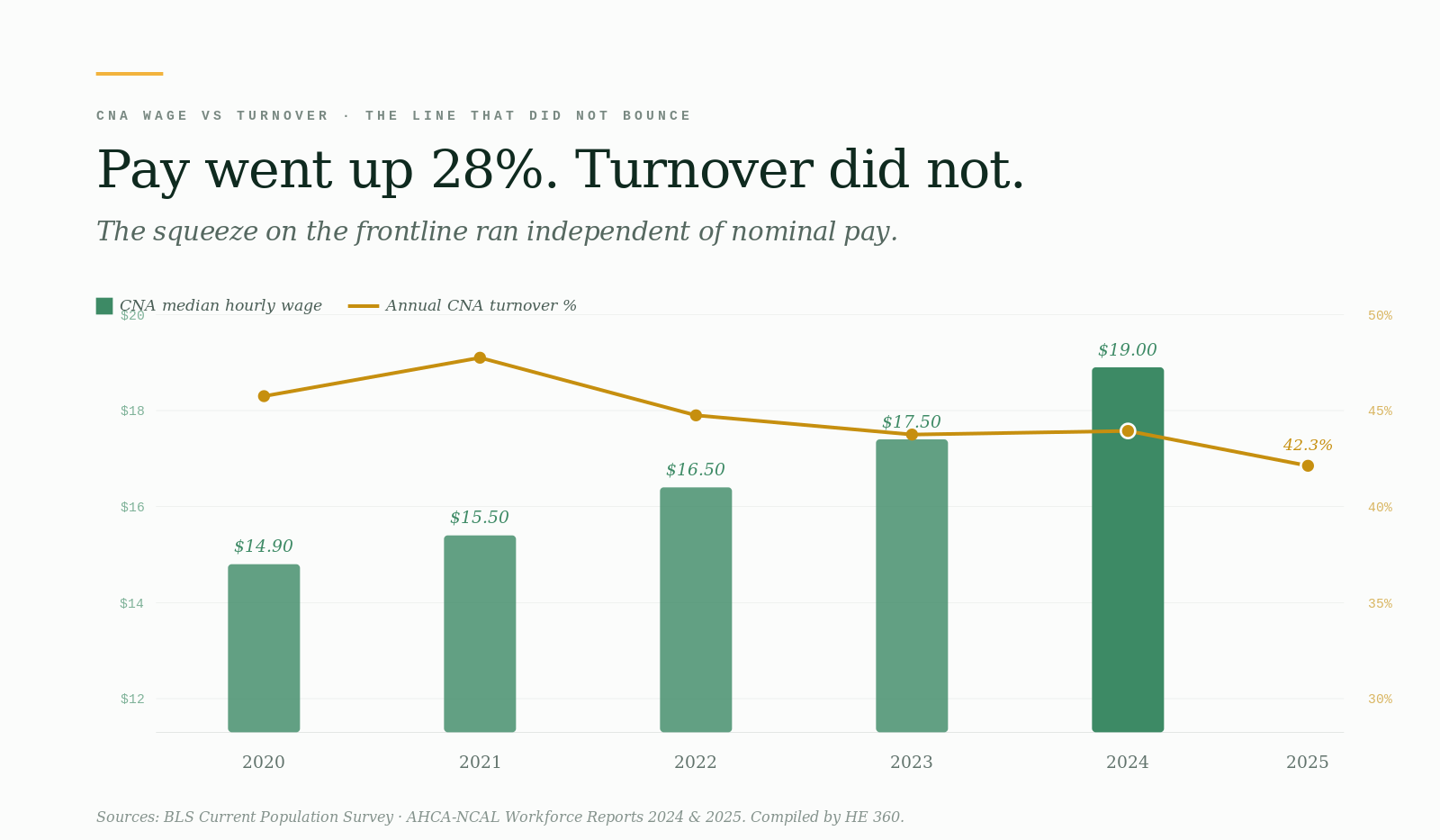 CNA median hourly wage 2020-2024 + annual turnover percentage 2020-2025